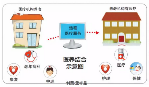 康復護理；電動輪椅