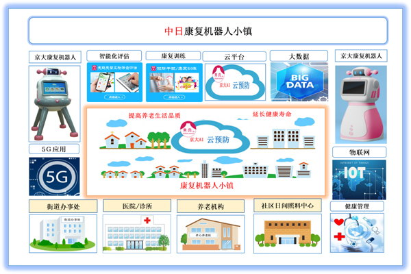 「康復(fù)機(jī)器人小鎮(zhèn)」解決方案