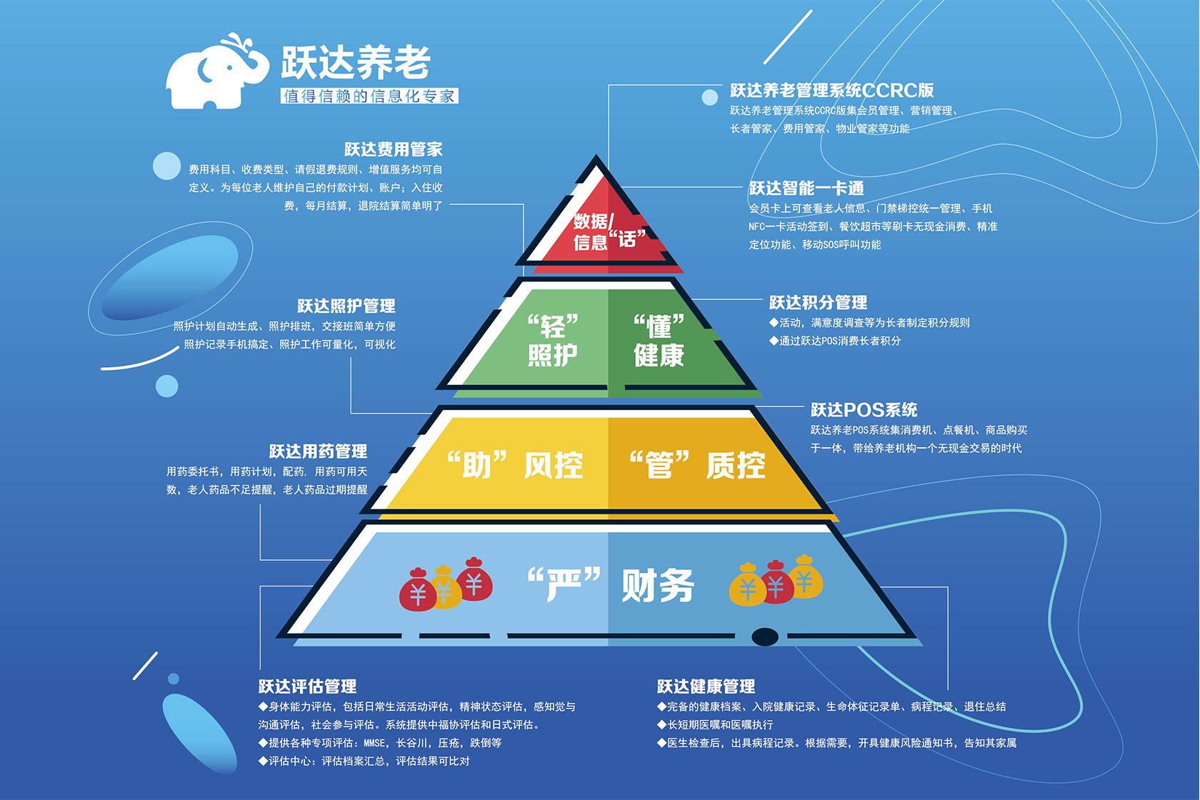 躍達(dá)養(yǎng)老管理系統(tǒng)CCRC版