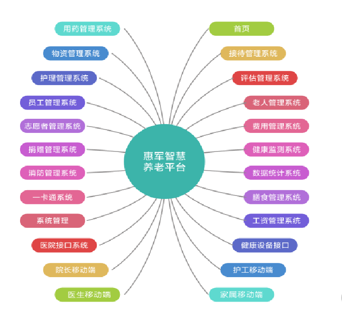 惠軍智慧養(yǎng)老機(jī)構(gòu)管理平臺(tái) 24/2000  Huojun Smart Elderly Care Institution Management Platform
