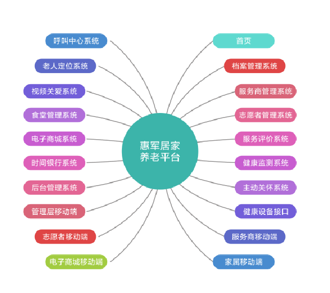 惠軍智慧居家養(yǎng)老平臺-