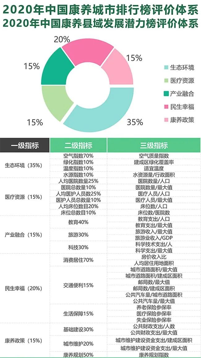 中國康養(yǎng)城市50強(qiáng)