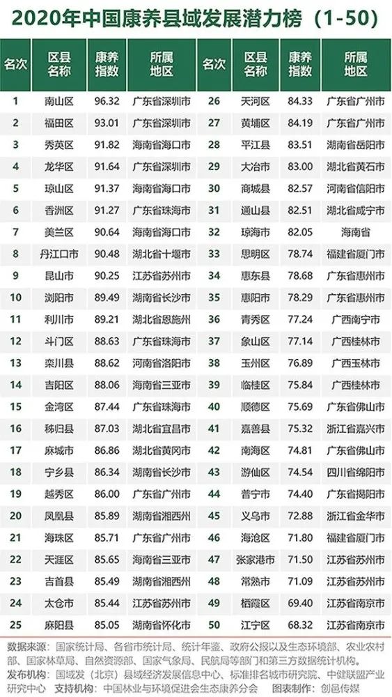 中國康養(yǎng)城市50強(qiáng)