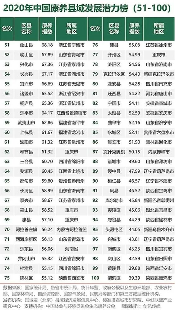 中國康養(yǎng)城市50強(qiáng)