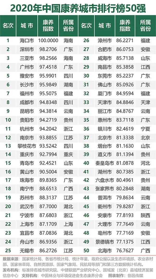 中國康養(yǎng)城市50強(qiáng)