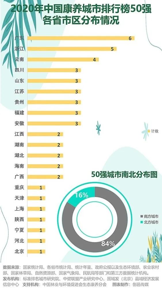 中國康養(yǎng)城市50強(qiáng)