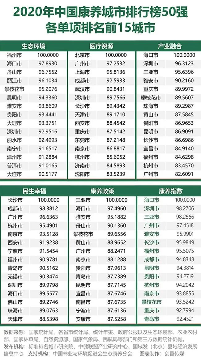 中國康養(yǎng)城市50強(qiáng)